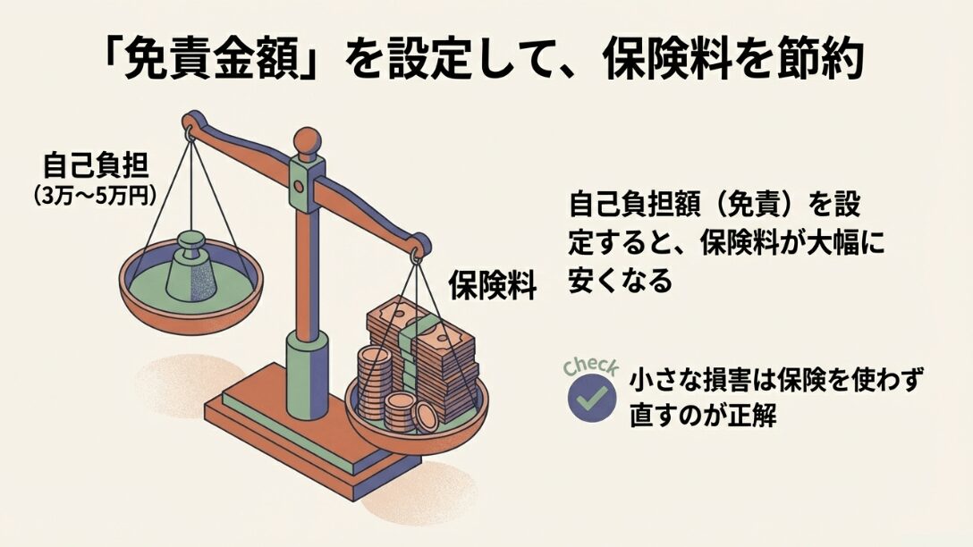 3万〜5万円の自己負担額(免責)を設けることで、支払う保険料が大幅に安くなる仕組みを天秤で表現した図。