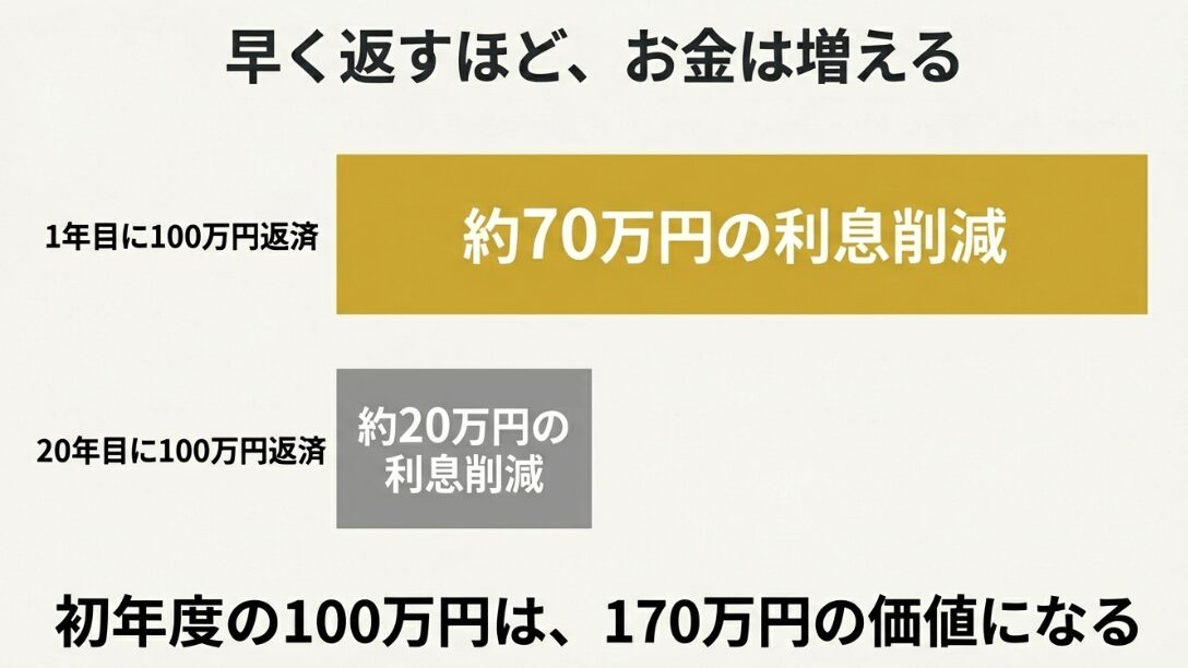 1年目に100万円返済すると約70万円の利息が削減され、20年目の返済(約20万円削減)よりも圧倒的に効果が高いことを示す比較図。