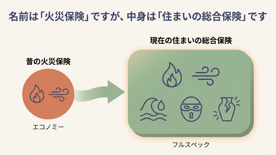 昔の火災保険(火事・風災のみ)と現在の住まいの総合保険(火事・風災に加え、水災、盗難、破損・汚損をカバー)の補償範囲を比較した図解。