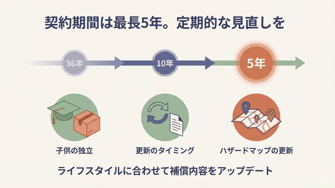 契約期間が36年から10年、5年へと短縮されている背景と、子供の独立やライフスタイルの変化に合わせて更新時に内容をアップデートする重要性。