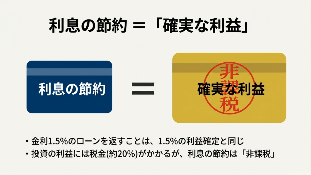 利息の節約が非課税の確実な利益であることを説明したスライド。金利1.5%の返済は1.5%の利益確定と同じであることを示している。