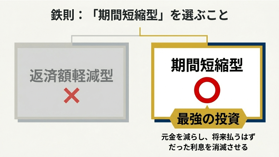 投資効率を優先する場合、元金を減らして将来の利息を消滅させる「期間短縮型」が最強であることを示す図解。