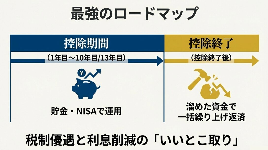 控除期間中はNISA等で運用し、控除終了後に一括繰り上げ返済を行うことで、税制優遇と利息削減を両立させる戦略。