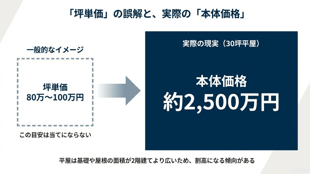 一般的な坪単価イメージ80〜100万円に対し、30坪平屋の本体価格目安は約2,500万円であることを示す図解。