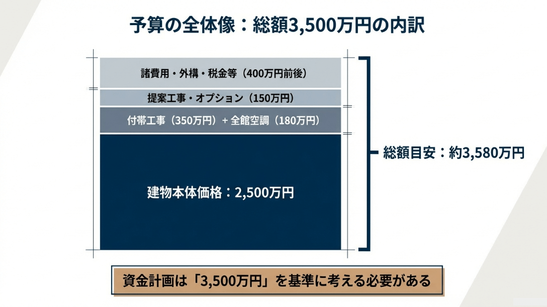 建物本体価格2,500万円に加え、付帯工事、全館空調、オプション、諸経費等を含めた総額目安約3,580万円の内訳グラフ。