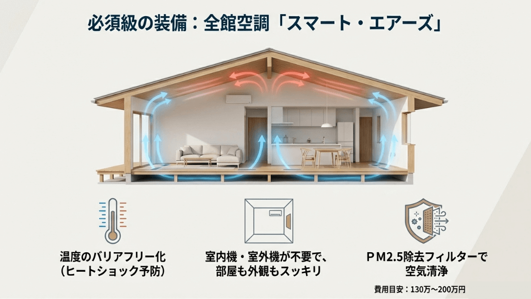全館空調スマート・エアーズによる温度のバリアフリー化と、室内機・室外機が不要でスッキリした室内空間のイメージ図。