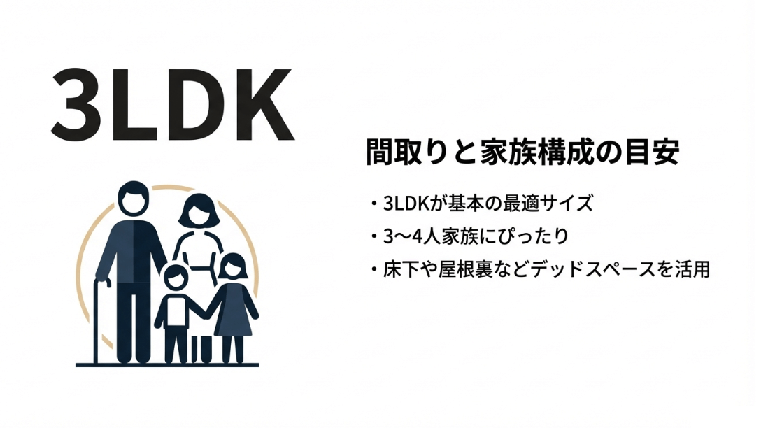 30坪の家に住む3〜4人家族のイメージイラスト。3LDKが基本サイズであることを示す図解。