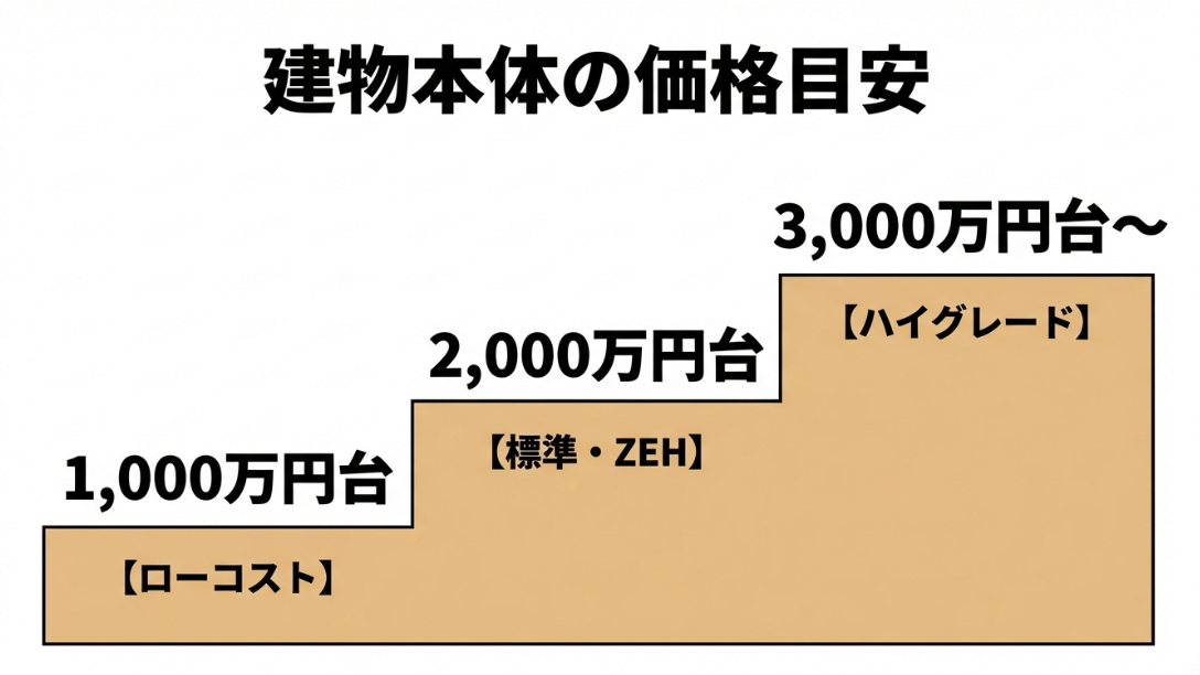 1,000万円台のローコスト、2,000万円台の標準・ZEH、3,000万円台以上のハイグレードの3段階の価格目安グラフ。