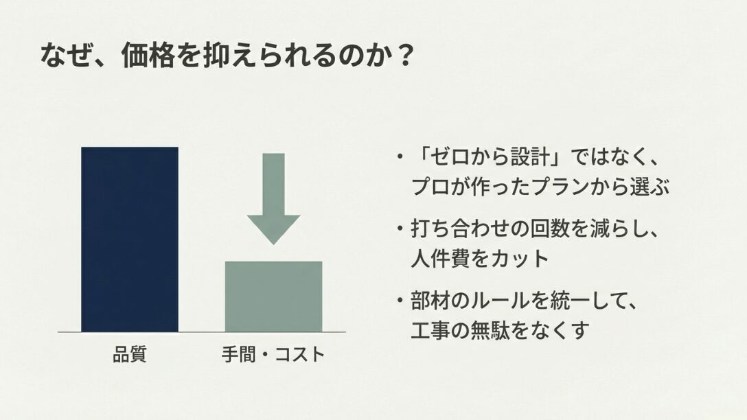 打ち合わせ回数の削減や部材の統一、プロのプラン活用により、品質を維持しながら手間とコストを削減する仕組み。
