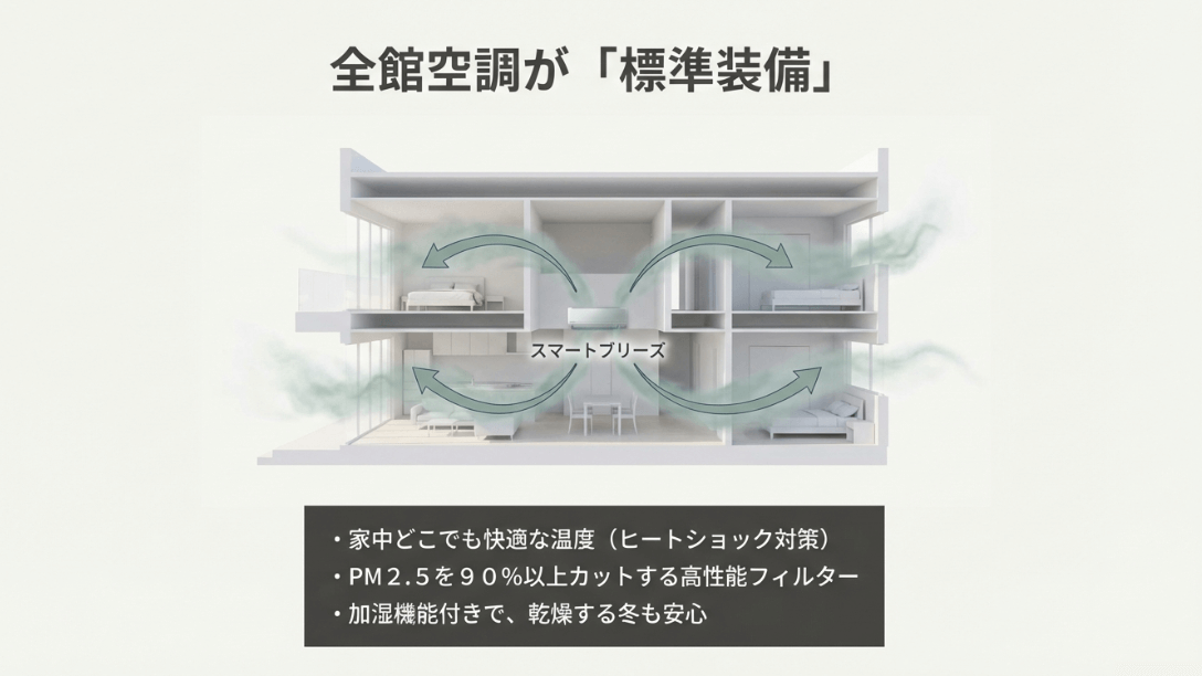全館空調スマートブリーズにより、家中の温度を一定に保ち、高性能フィルターでPM2.5もカットするイメージ図。