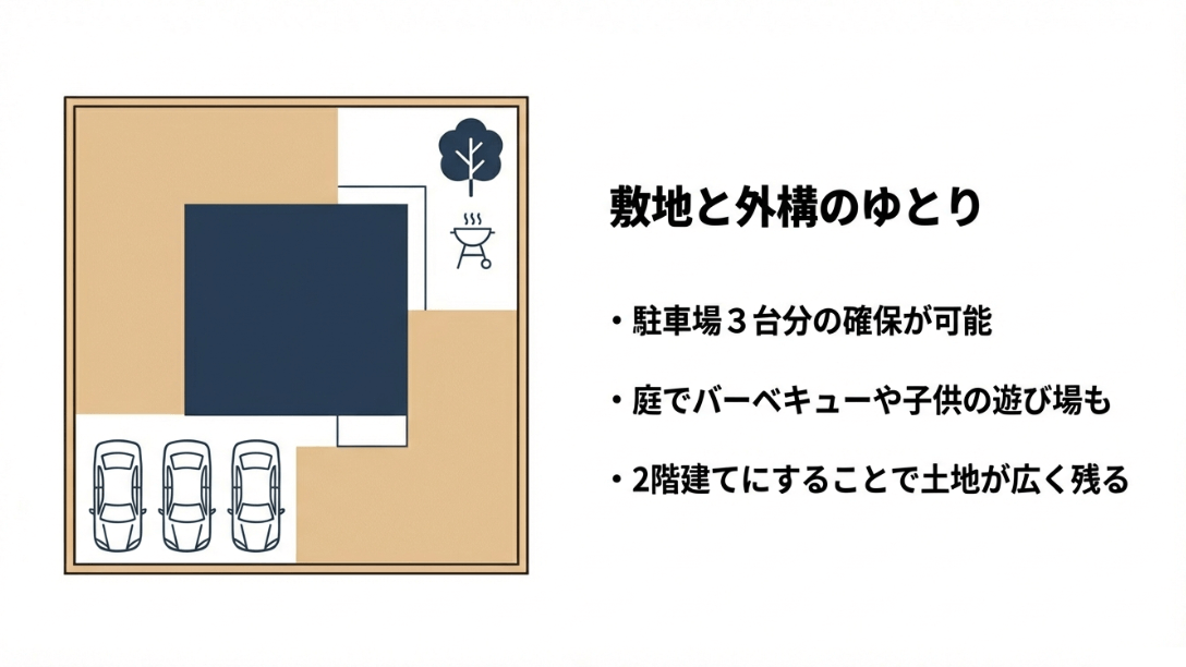 50坪の土地に30坪の家を建て、駐車場3台分とバーベキューができる庭を確保した敷地配置図。