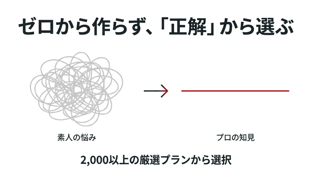 素人の悩みが絡まった状態から、プロの知見によって2,000以上の厳選プランという直線的な正解に導かれるイメージ図。