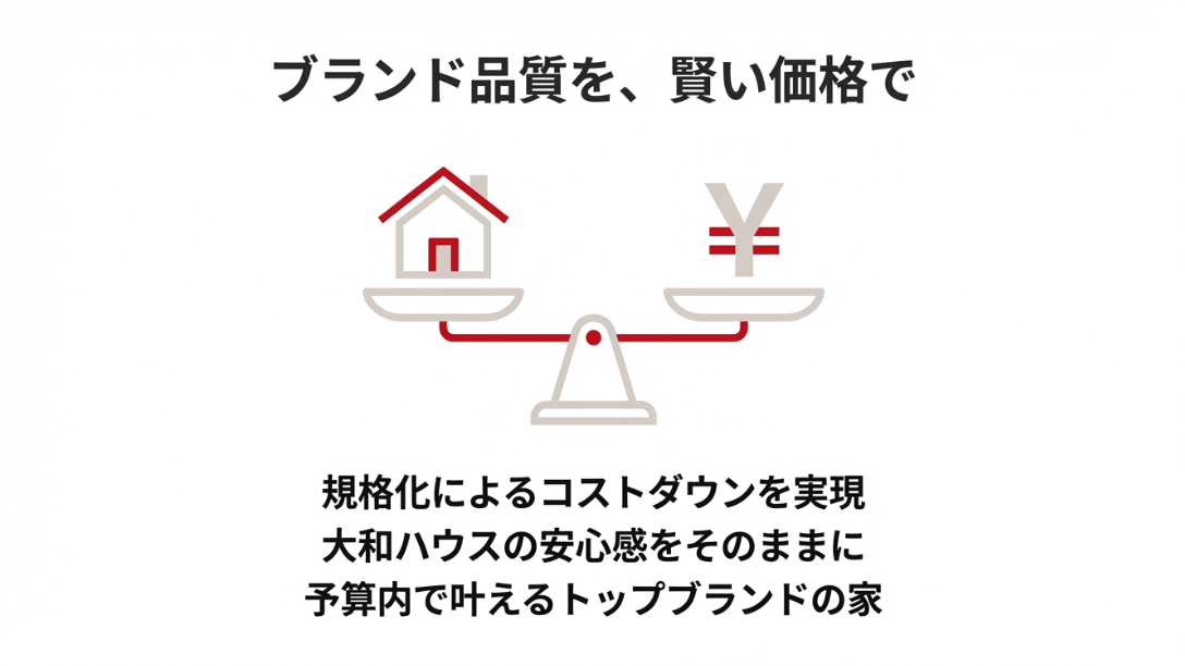 家のアイコンと円(¥)の記号が天秤に乗った図で、規格化によりコストを抑えつつ大和ハウスの安心感を維持していることを表現。