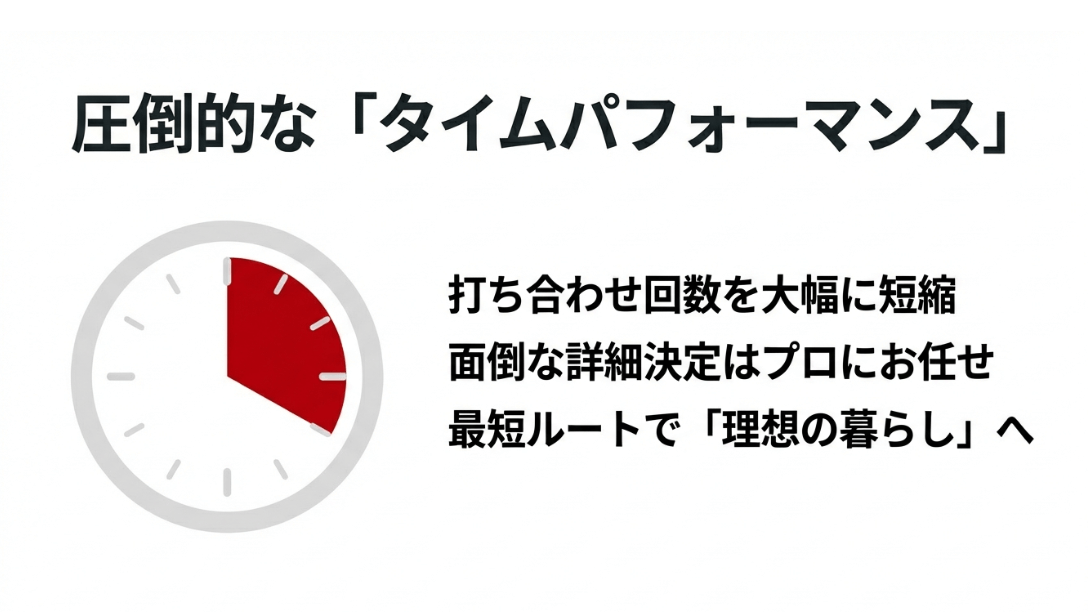 時計のアイコンとともに、詳細決定をプロに任せることで最短ルートで理想の暮らしを実現できることを示すスライド。