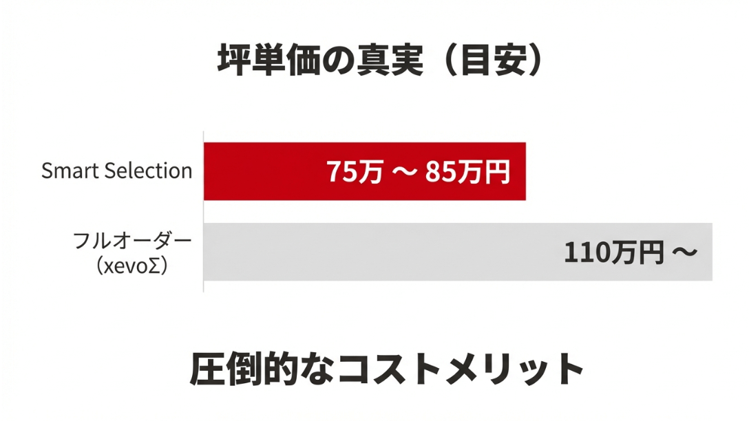 スマートセレクション(75万〜85万円)とフルオーダー(110万円〜)の坪単価を比較した、コストメリットを示す資料。