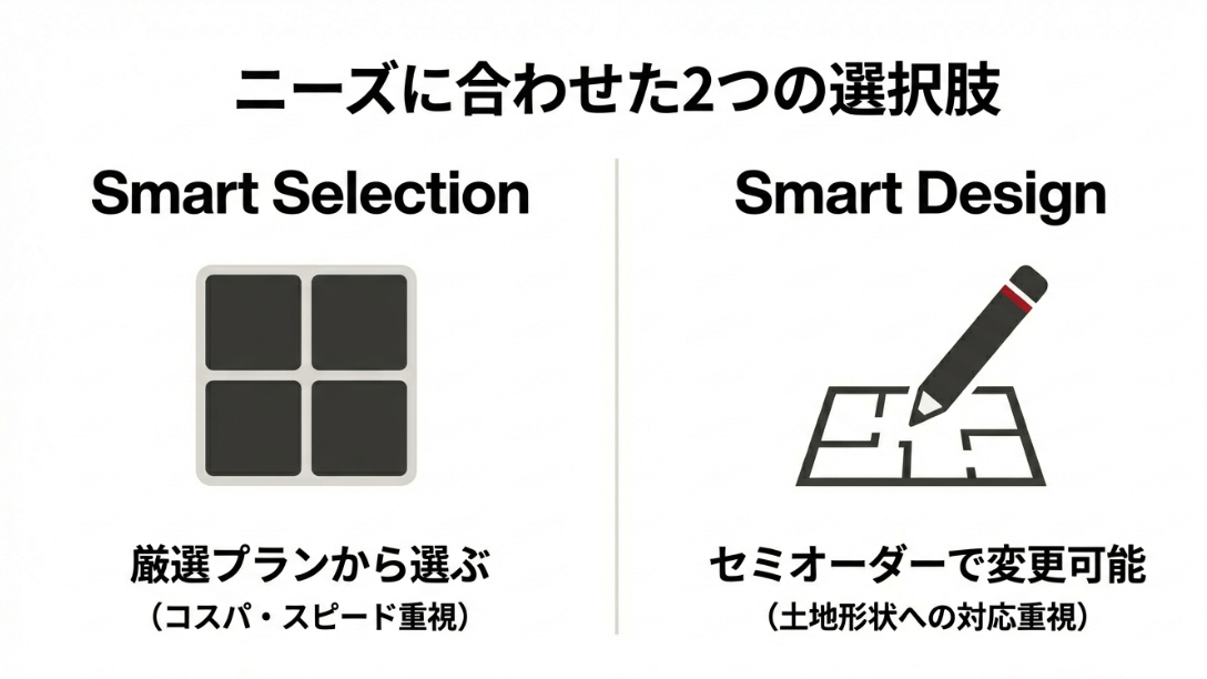 厳選プランから選ぶスマートセレクションと、セミオーダーで変更可能なスマートデザインの2つの選択肢の比較。