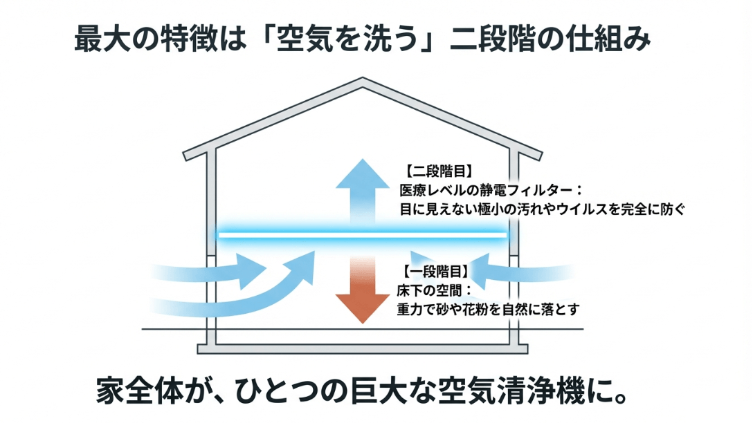 床下空間での沈降効果と静電HEPAフィルターを組み合わせた、エアロハスの二段階空気浄化の仕組み図解