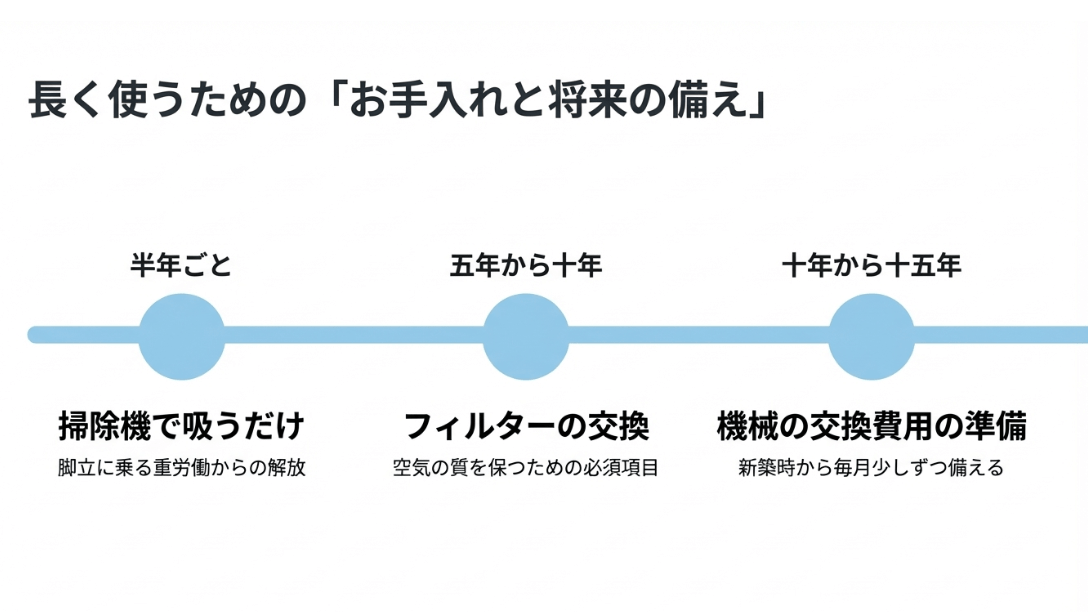 半年ごとの掃除機がけ、5〜10年ごとのフィルター交換、10〜15年ごとのユニット交換費用など、エアロハスのメンテナンス計画