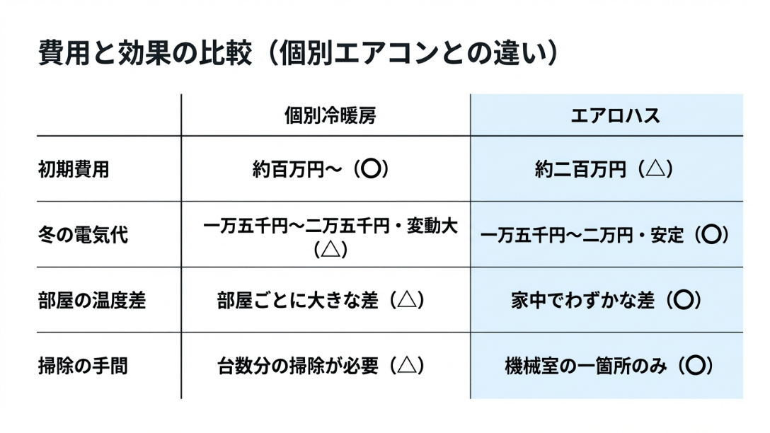 個別エアコンと全館空調エアロハスの初期費用、冬の電気代、温度差、掃除の手間を比較した表