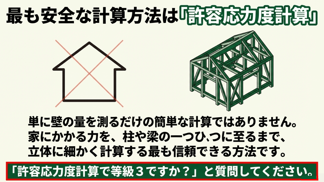 壁の量だけでなく、柱や梁にかかる力を立体的に細かく計算する許容応力度計算の信頼性を説明する図
