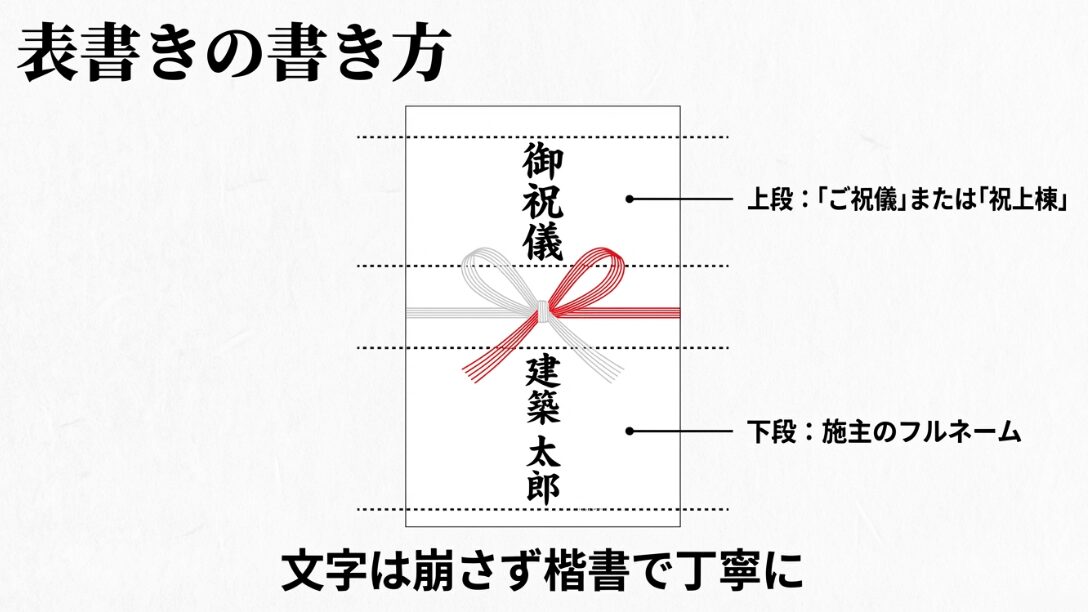 上段に「御祝儀」や「祝上棟」、下段に施主のフルネームを楷書で書く配置図