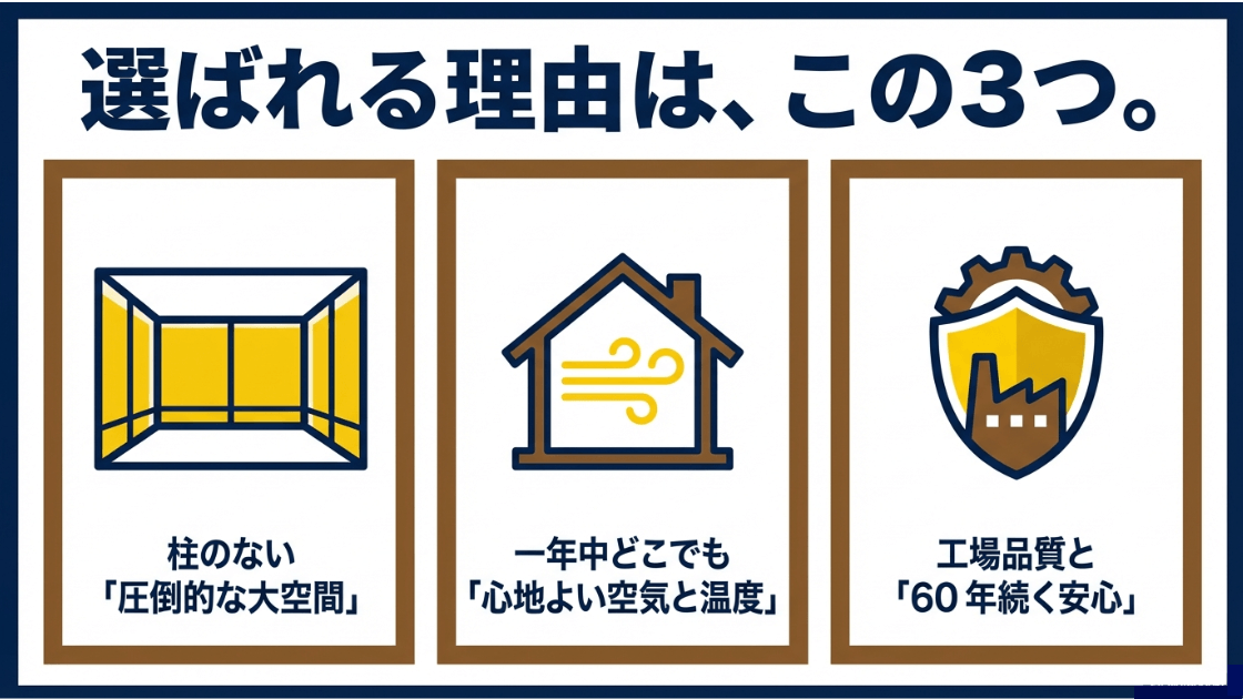 1.柱のない大空間、2.心地よい空気と温度、3.工場品質と60年の安心という3つの理由を示すアイコン