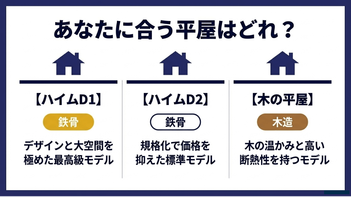 鉄骨プレミアム「D1」、標準「D2」、木造「木の平屋」の3モデルの特徴比較