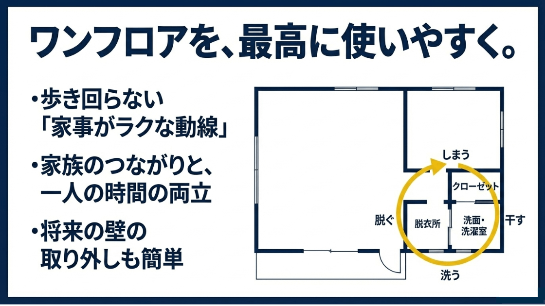 「脱ぐ・洗う・干す・しまう」が完結するランドリー動線と、将来の壁撤去の容易さを示す図解