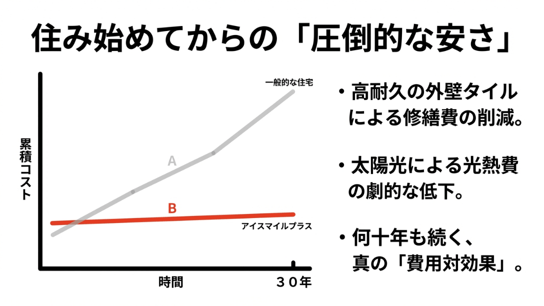 アイスマイルプラスと一般住宅の、修繕費や光熱費を含めた30年間の累積コスト比較