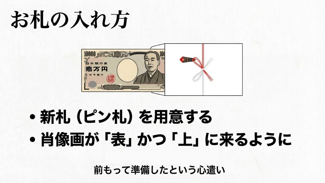 新札を用意し、肖像画が表かつ上に来るように袋に入れるマナーの説明