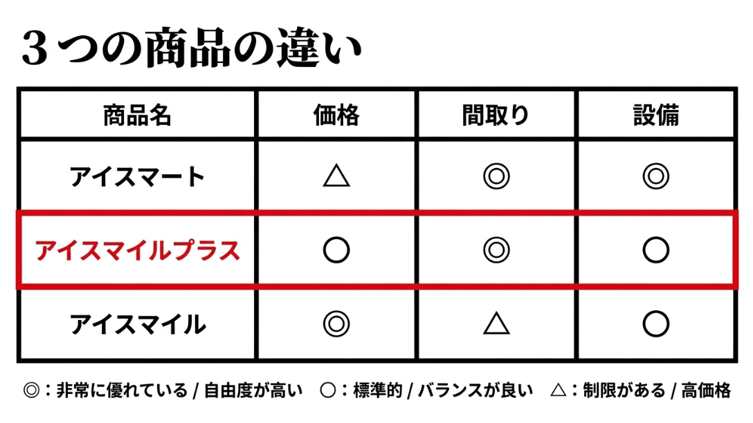 アイスマート、アイスマイルプラス、アイスマイルの価格・間取り・設備の比較表