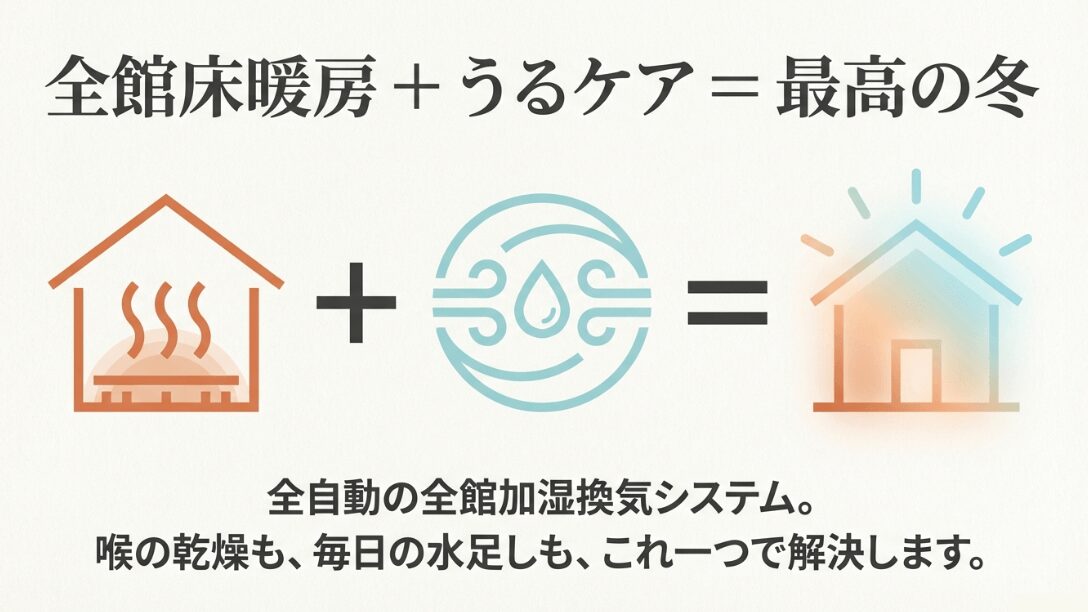全館床暖房とうるケアを組み合わせることで「最高の冬」を実現する仕組みを説明したイメージ画像