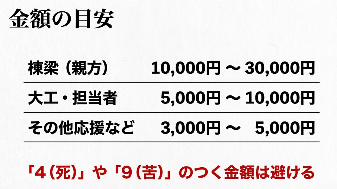 棟梁や大工、応援スタッフへの金額目安と、4や9のつく金額を避けるルール