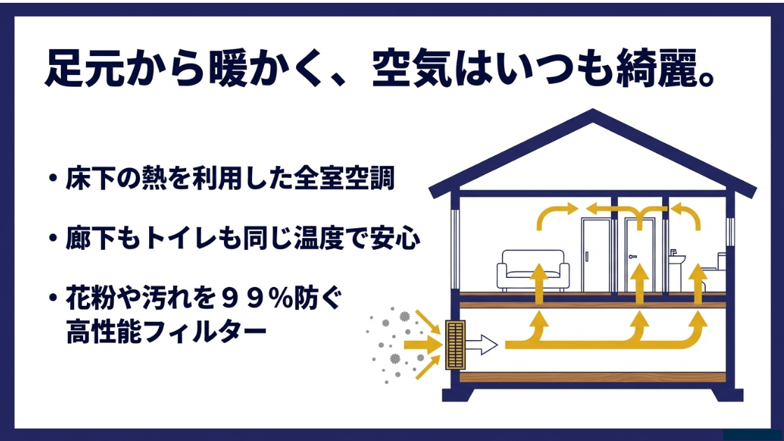床下の熱を利用して家中を一定の温度に保ち、高性能フィルターで空気を浄化する仕組みの断面図