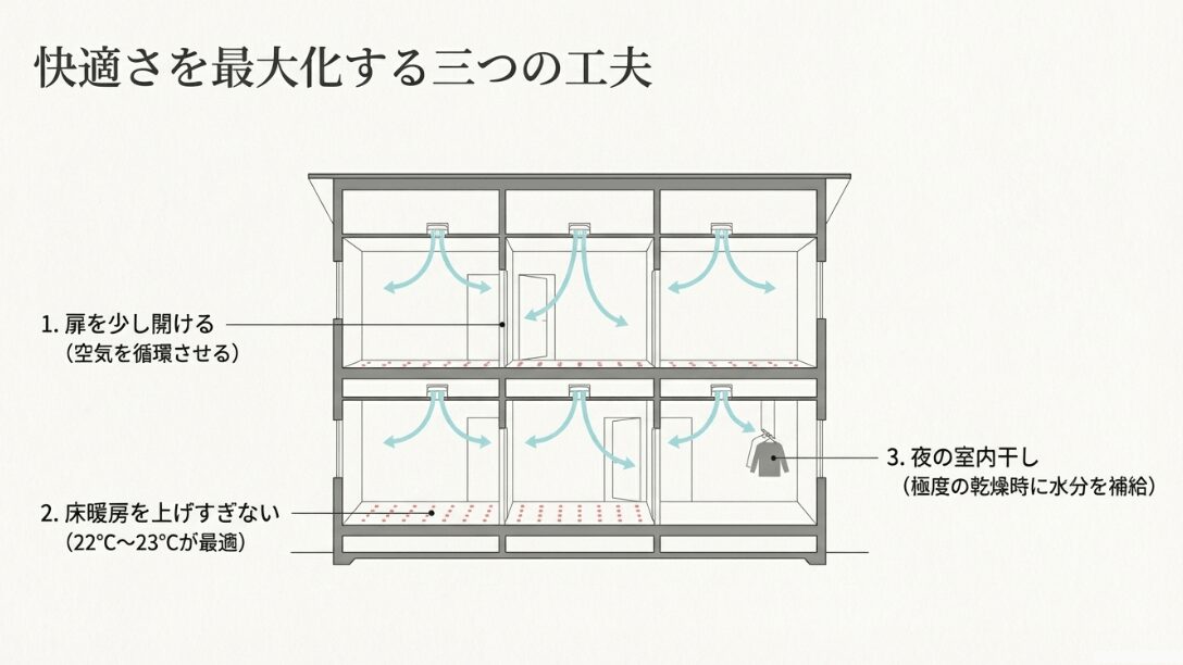 扉を少し開ける、床暖房を22〜23℃に保つ、夜の室内干しを併用するという3つのコツを示した家の断面図のイラスト