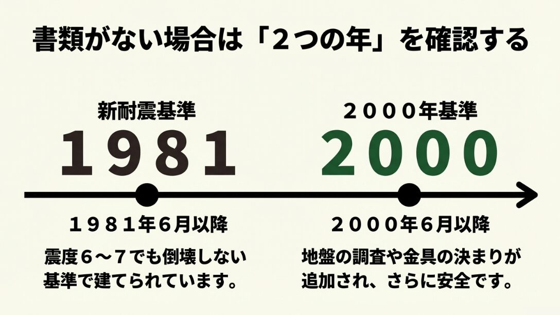 1981年の新耐震基準と2000年基準の安全性の違いを年代別に示した図解