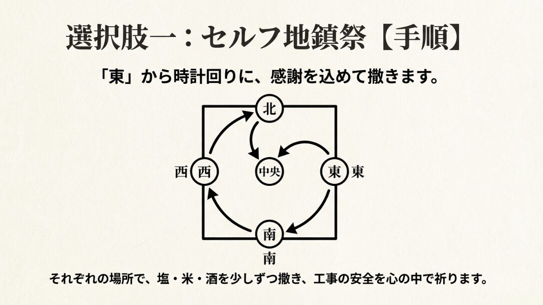 東から時計回りに四隅と中央を清める順番を図解した、セルフ地鎮祭の作法ガイド