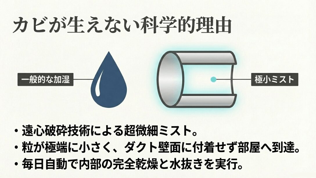 遠心破砕技術による極小ミストがダクトに付着せず、毎日自動で水抜き・乾燥を行う仕組みを解説した図解