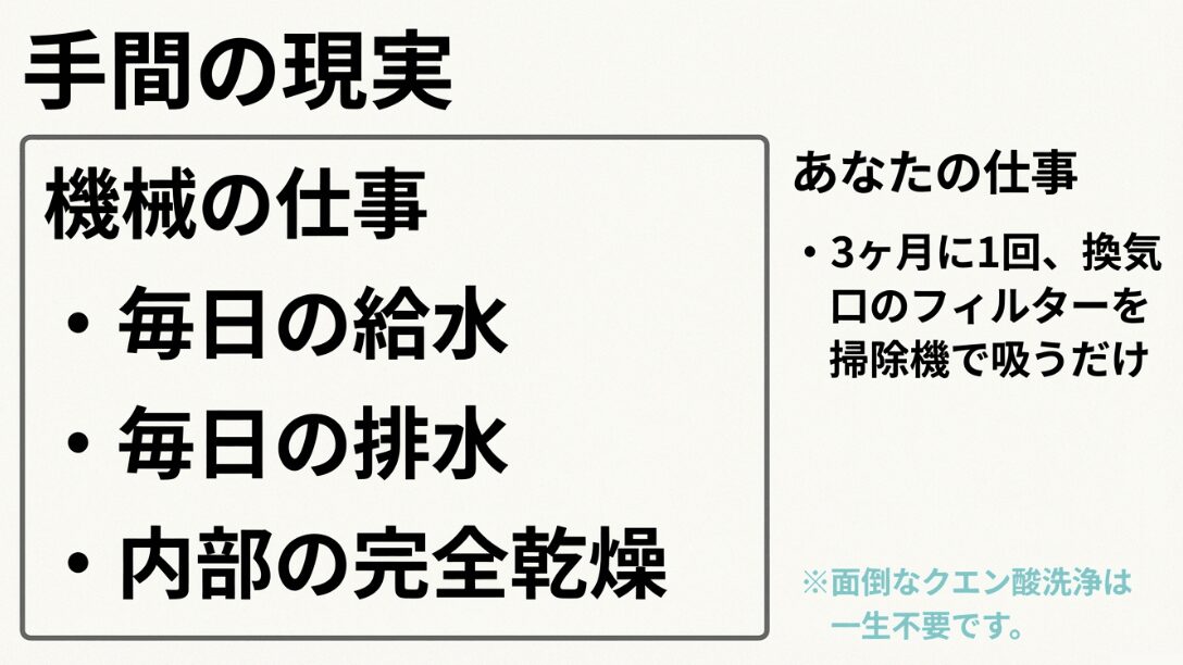 給排水や乾燥は機械が自動で行い、施主は3ヶ月に1回フィルターを掃除するだけで良いことを説明した比較図
