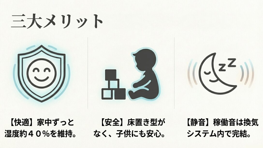 家中湿度40%維持、床置き型加湿器不要で子供に安心、換気システム内完結の静音性の3つのメリットをまとめたスライド