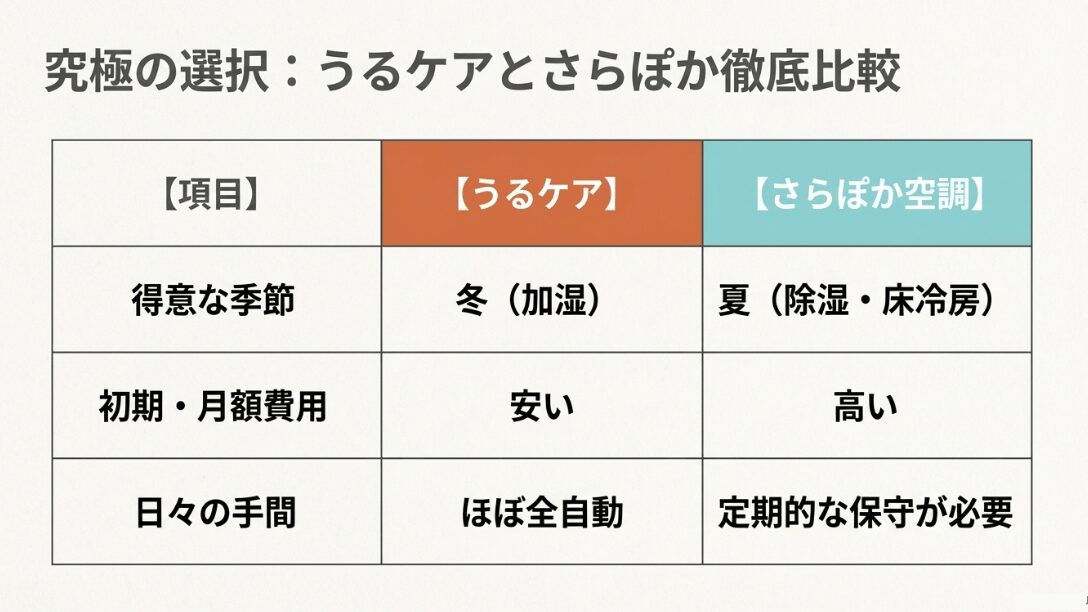 得意な季節、費用、手間の観点から「うるケア」と「さらぽか空調」を比較したマトリックス表