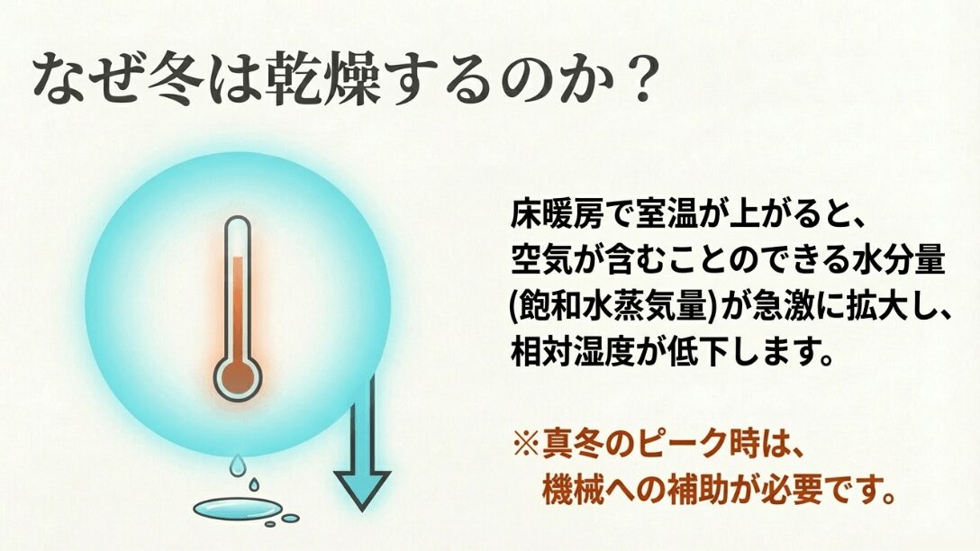 室温が上がると飽和水蒸気量が拡大し、相対湿度が低下する理由を解説した図解スライド