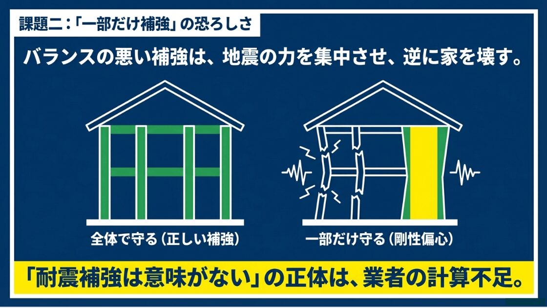 全体で守る正しい補強と、一部だけ守ることで地震の力が集中し倒壊リスクが高まる「剛性偏心」の比較図