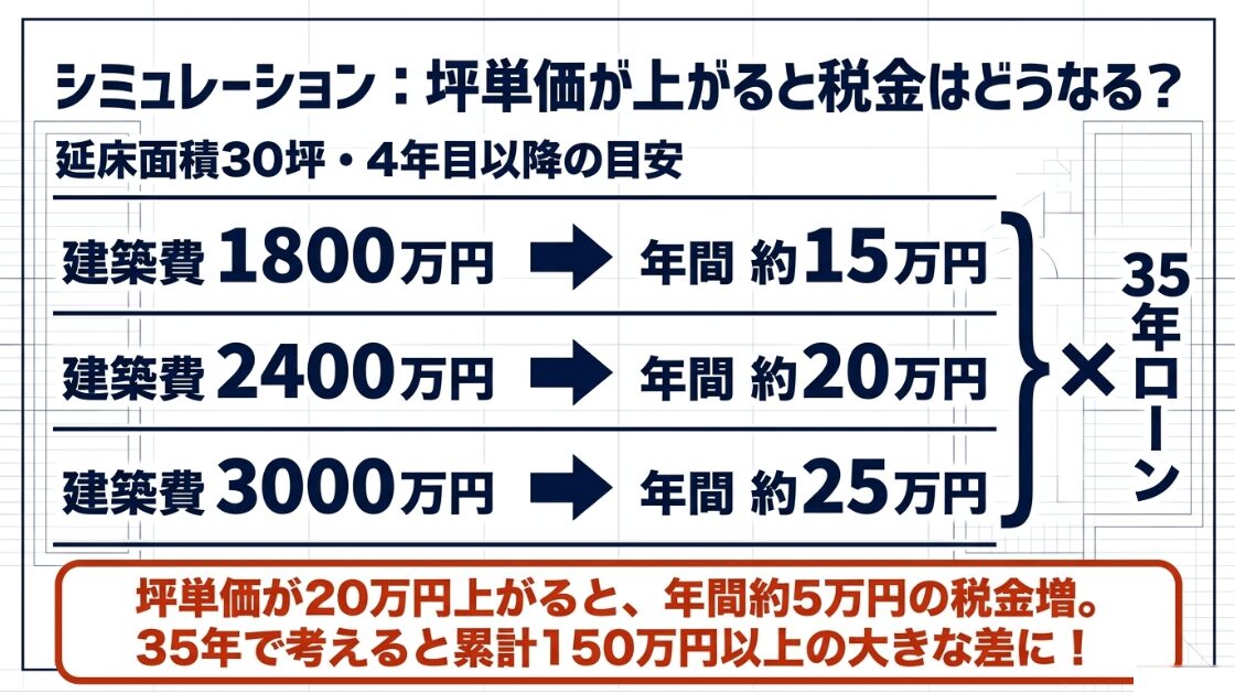 30坪の家で建築費が1800万、2400万、3000万の場合の年間納税額の目安。坪単価が20万円上がると35年間で累計150万円以上の差になることを示すグラフ