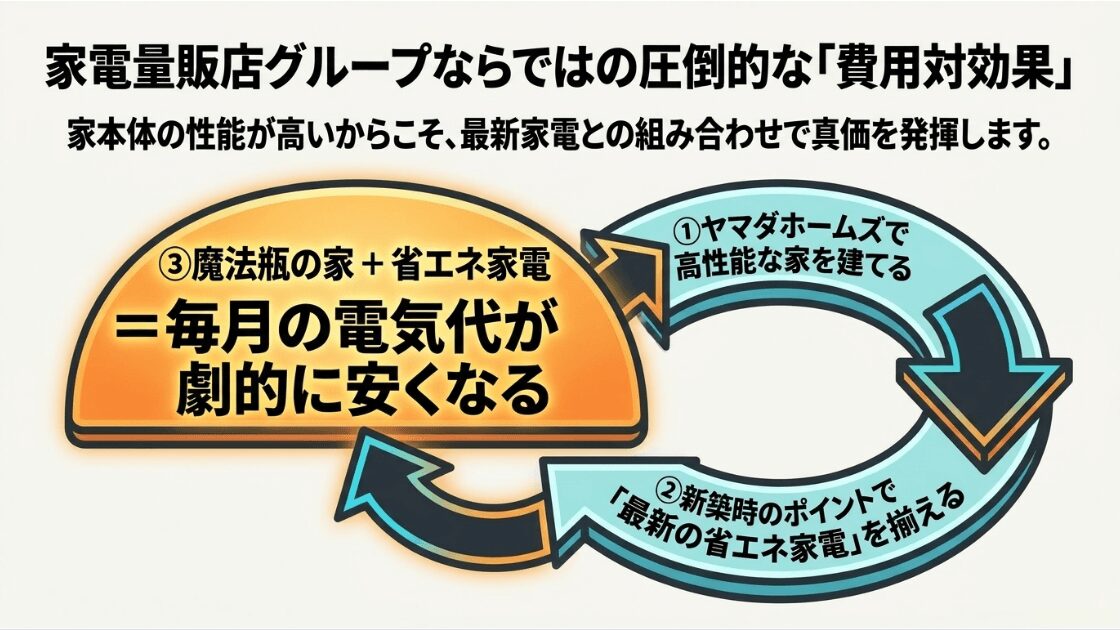 高性能な家と最新の省エネ家電を組み合わせることで毎月の電気代が安くなる費用対効果を示すスライド