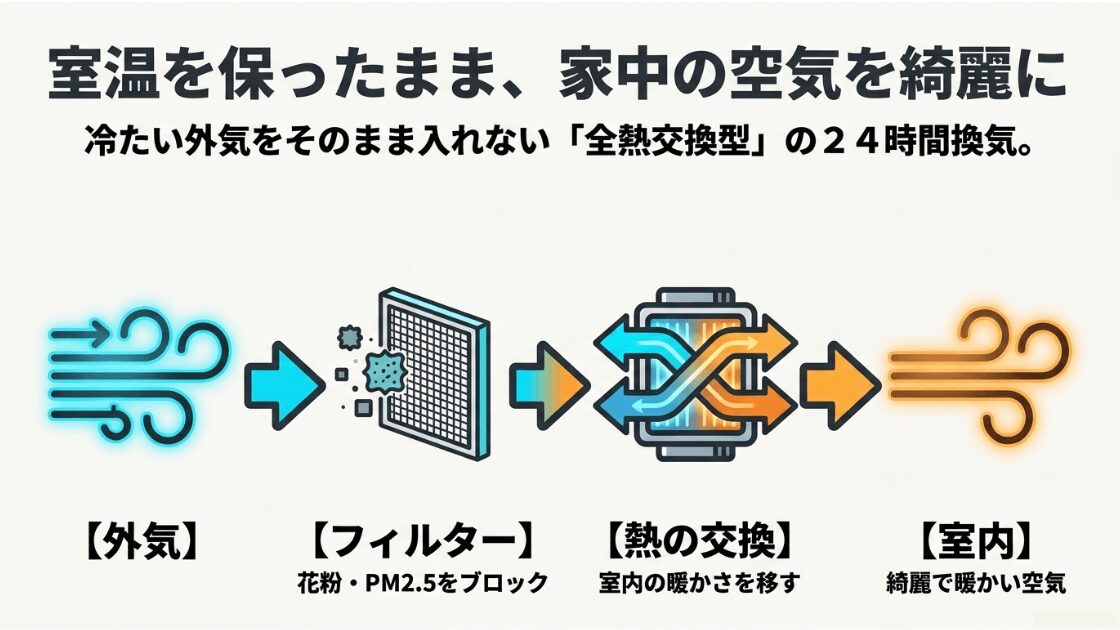 冷たい外気をそのまま入れずに室温を保つ、全熱交換型の24時間換気システムを図解したスライド