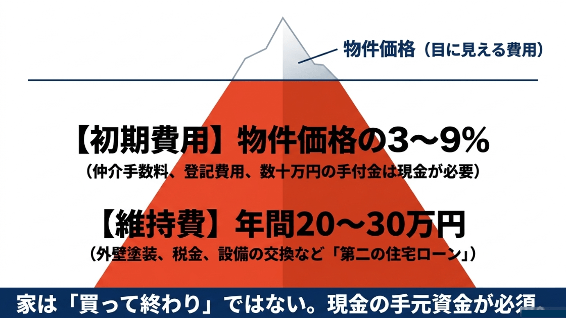 家の物件価格以外にかかる見えない費用。3〜9%の初期費用と年間20〜30万円の維持費の解説