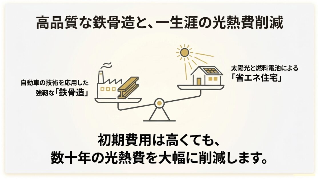 自動車技術を応用した強靭な鉄骨造と、太陽光や燃料電池による省エネで一生涯の光熱費を削減するイメージ図