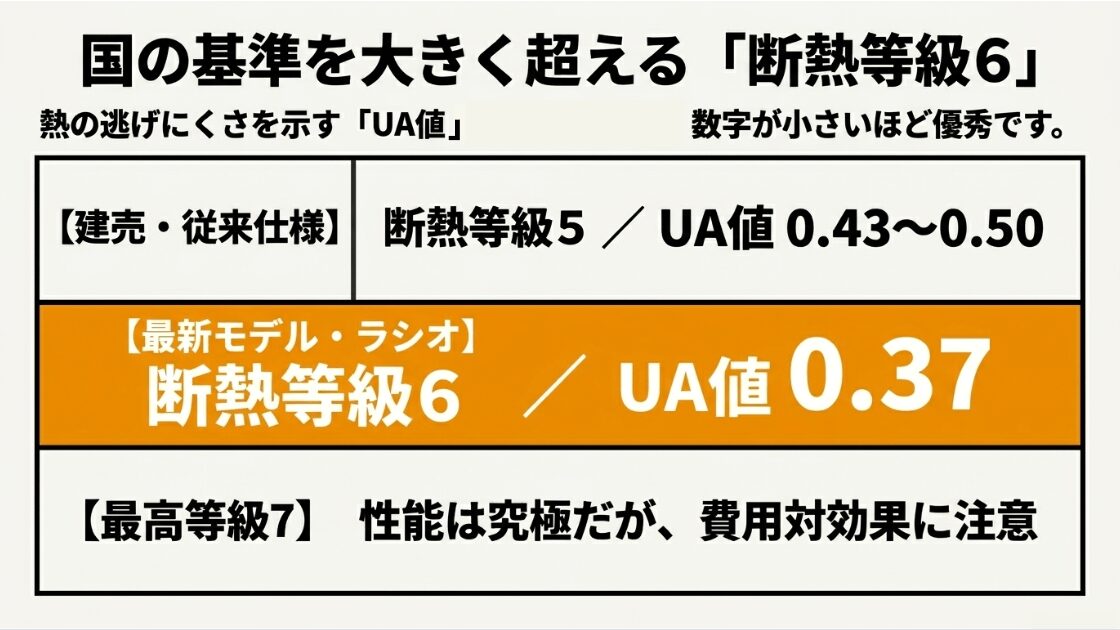 最新モデル・ラシオが断熱等級6とUA値0.37をクリアしていることを示すスライド