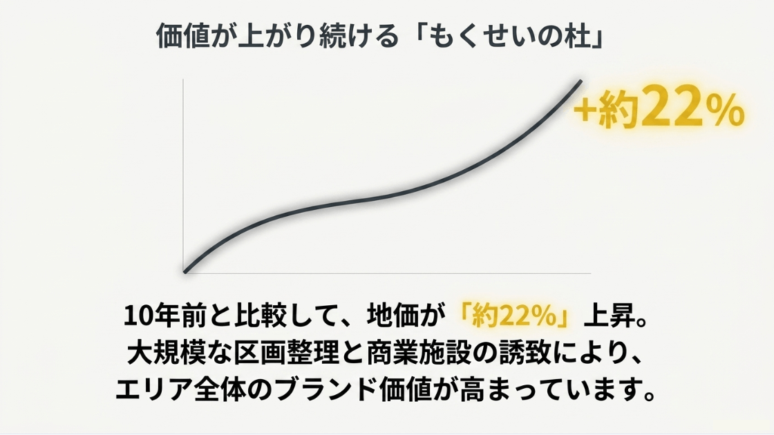 もくせいの杜の地価が10年前と比較して約22%上昇していることを示すグラフ